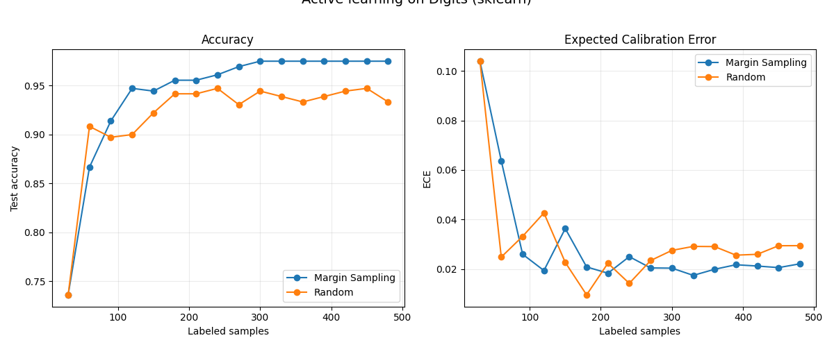 Active learning on Digits (sklearn), Accuracy, Expected Calibration Error