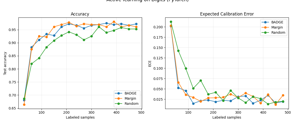 Active learning on Digits (PyTorch), Accuracy, Expected Calibration Error
