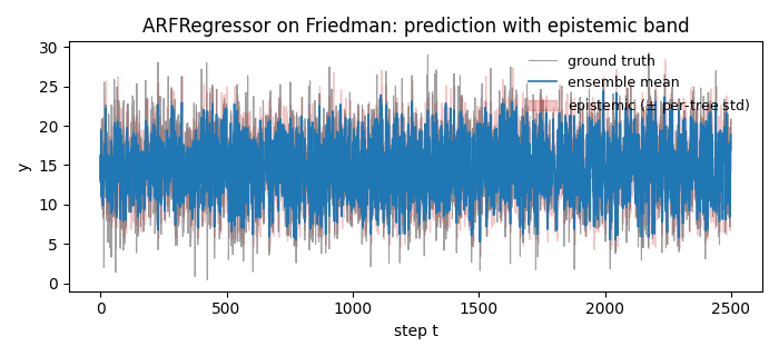 ARFRegressor on Friedman: prediction with epistemic band