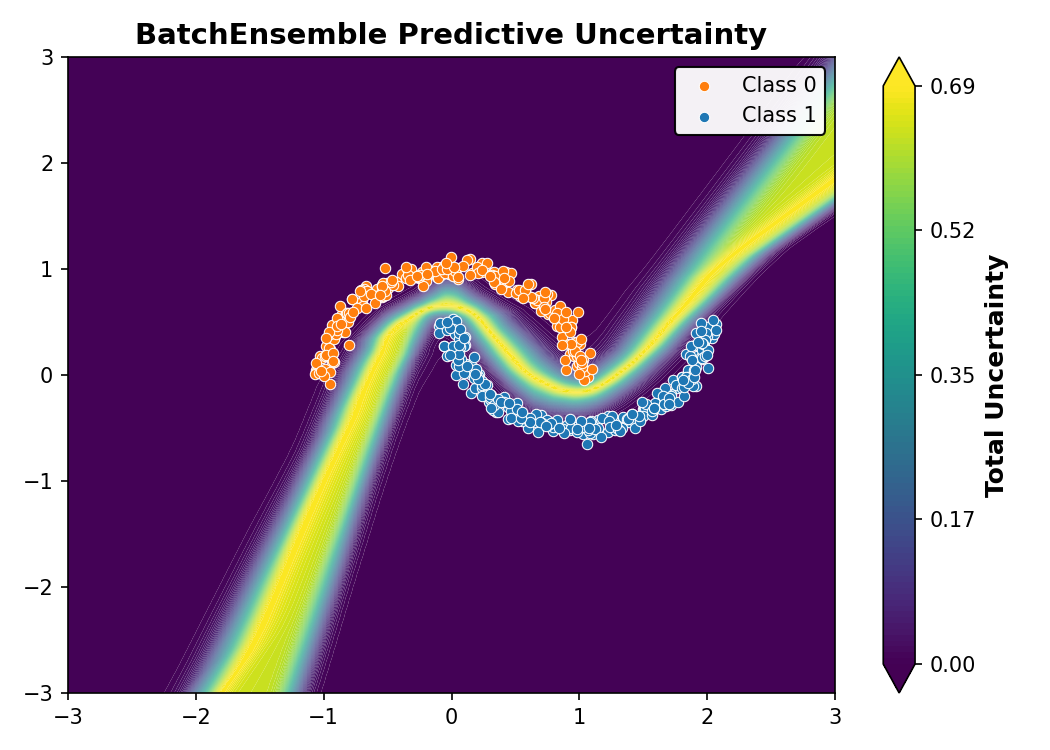 BatchEnsemble Predictive Uncertainty