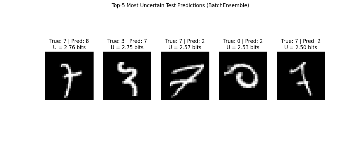 Top-5 Most Uncertain Test Predictions (BatchEnsemble), True: 7 | Pred: 8 U = 2.76 bits, True: 3 | Pred: 7 U = 2.75 bits, True: 7 | Pred: 2 U = 2.57 bits, True: 0 | Pred: 2 U = 2.53 bits, True: 7 | Pred: 2 U = 2.50 bits