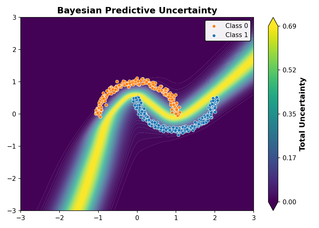 Bayesian Predictive Uncertainty