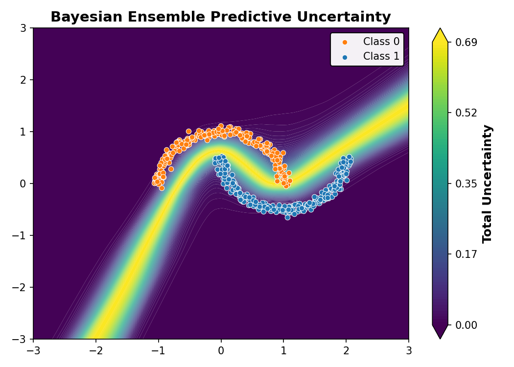 Bayesian Ensemble Predictive Uncertainty