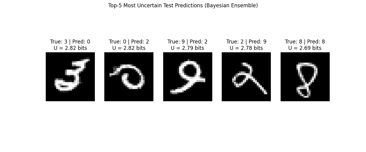 Top-5 Most Uncertain Test Predictions (Bayesian Ensemble), True: 3 | Pred: 0 U = 2.82 bits, True: 0 | Pred: 2 U = 2.82 bits, True: 9 | Pred: 2 U = 2.79 bits, True: 2 | Pred: 9 U = 2.78 bits, True: 8 | Pred: 8 U = 2.69 bits