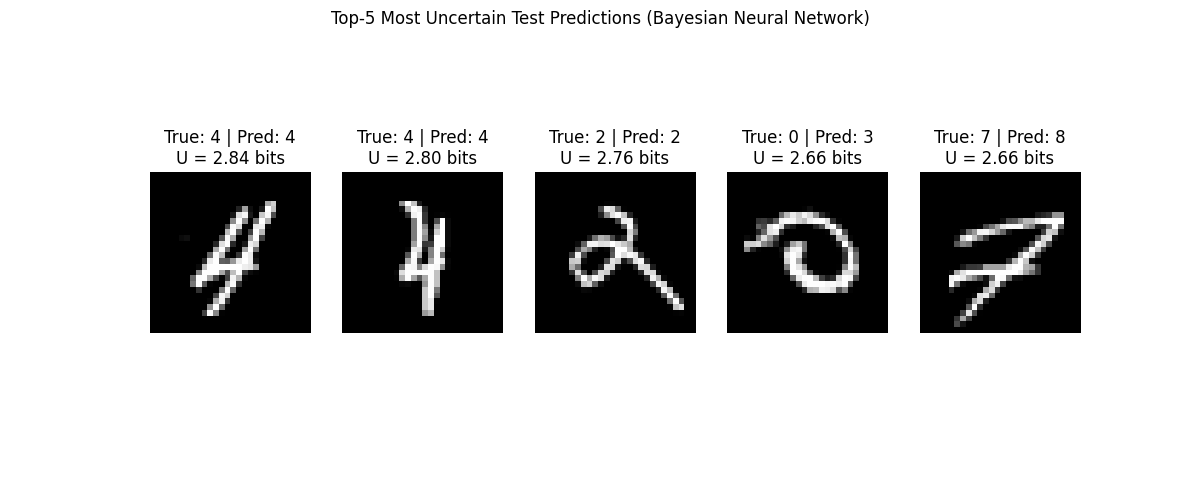 Top-5 Most Uncertain Test Predictions (Bayesian Neural Network), True: 4 | Pred: 4 U = 2.84 bits, True: 4 | Pred: 4 U = 2.80 bits, True: 2 | Pred: 2 U = 2.76 bits, True: 0 | Pred: 3 U = 2.66 bits, True: 7 | Pred: 8 U = 2.66 bits