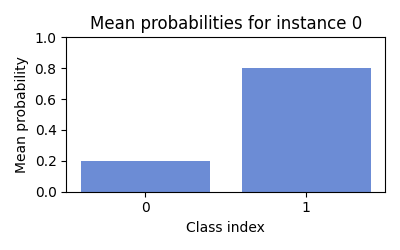 Mean probabilities for instance 0