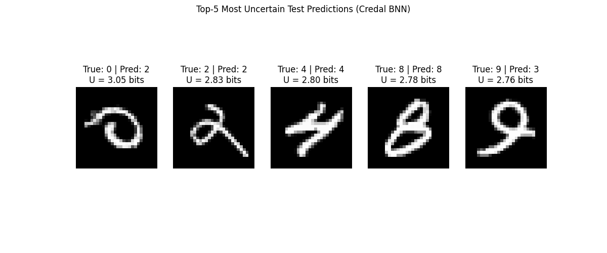 Top-5 Most Uncertain Test Predictions (Credal BNN), True: 0 | Pred: 2 U = 3.05 bits, True: 2 | Pred: 2 U = 2.83 bits, True: 4 | Pred: 4 U = 2.80 bits, True: 8 | Pred: 8 U = 2.78 bits, True: 9 | Pred: 3 U = 2.76 bits