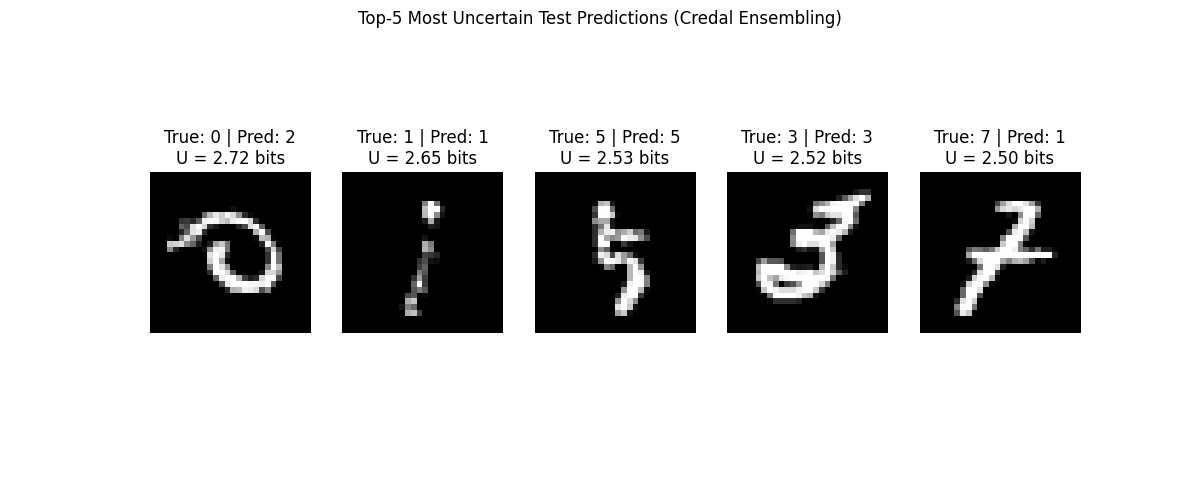 Top-5 Most Uncertain Test Predictions (Credal Ensembling), True: 0 | Pred: 2 U = 2.72 bits, True: 1 | Pred: 1 U = 2.65 bits, True: 5 | Pred: 5 U = 2.53 bits, True: 3 | Pred: 3 U = 2.52 bits, True: 7 | Pred: 1 U = 2.50 bits