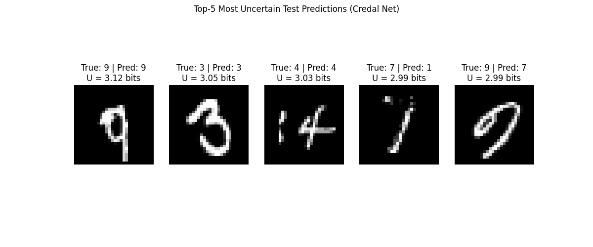 Top-5 Most Uncertain Test Predictions (Credal Net), True: 9 | Pred: 9 U = 3.12 bits, True: 3 | Pred: 3 U = 3.05 bits, True: 4 | Pred: 4 U = 3.03 bits, True: 7 | Pred: 1 U = 2.99 bits, True: 9 | Pred: 7 U = 2.99 bits