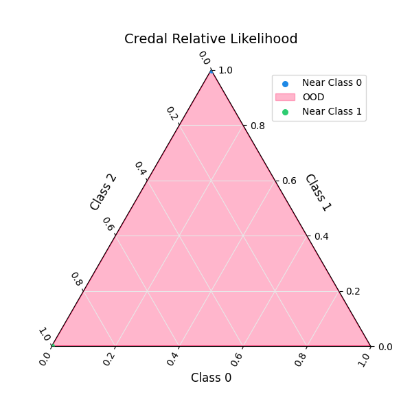 Credal Relative Likelihood