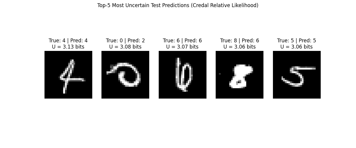 Top-5 Most Uncertain Test Predictions (Credal Relative Likelihood), True: 4 | Pred: 4 U = 3.13 bits, True: 0 | Pred: 2 U = 3.08 bits, True: 6 | Pred: 6 U = 3.07 bits, True: 8 | Pred: 6 U = 3.06 bits, True: 5 | Pred: 5 U = 3.06 bits