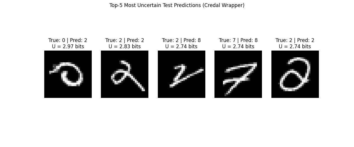 Top-5 Most Uncertain Test Predictions (Credal Wrapper), True: 0 | Pred: 2 U = 2.97 bits, True: 2 | Pred: 2 U = 2.83 bits, True: 2 | Pred: 8 U = 2.74 bits, True: 7 | Pred: 8 U = 2.74 bits, True: 2 | Pred: 2 U = 2.74 bits