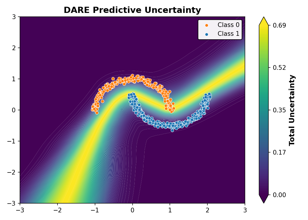 DARE Predictive Uncertainty