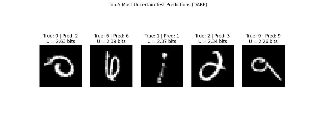 Top-5 Most Uncertain Test Predictions (DARE), True: 0 | Pred: 2 U = 2.63 bits, True: 6 | Pred: 6 U = 2.39 bits, True: 1 | Pred: 1 U = 2.37 bits, True: 2 | Pred: 3 U = 2.34 bits, True: 9 | Pred: 9 U = 2.26 bits