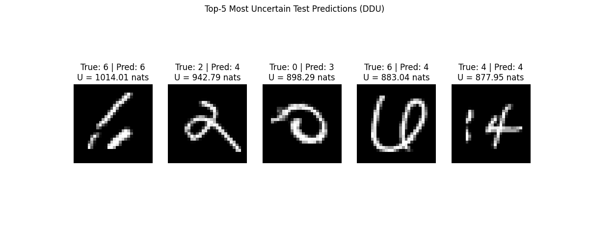 Top-5 Most Uncertain Test Predictions (DDU), True: 6 | Pred: 6 U = 1014.01 nats, True: 2 | Pred: 4 U = 942.79 nats, True: 0 | Pred: 3 U = 898.29 nats, True: 6 | Pred: 4 U = 883.04 nats, True: 4 | Pred: 4 U = 877.95 nats