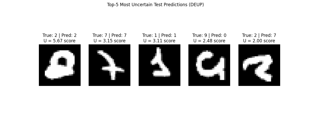 Top-5 Most Uncertain Test Predictions (DEUP), True: 2 | Pred: 2 U = 5.67 score, True: 7 | Pred: 7 U = 3.15 score, True: 1 | Pred: 1 U = 3.11 score, True: 9 | Pred: 0 U = 2.48 score, True: 2 | Pred: 7 U = 2.00 score