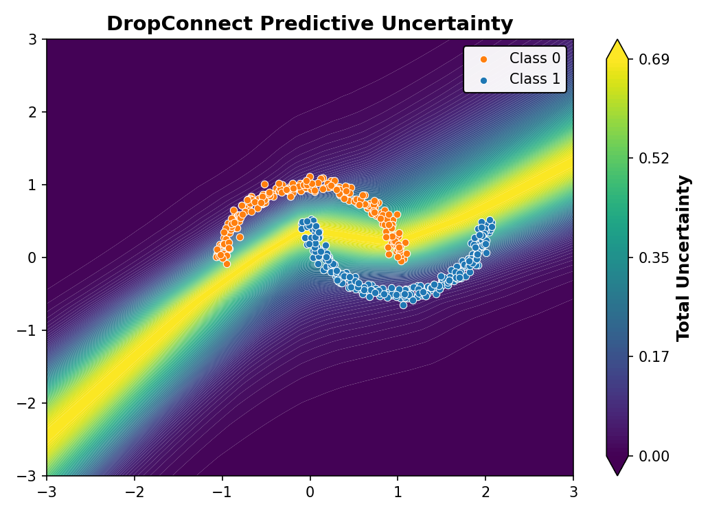 DropConnect Predictive Uncertainty