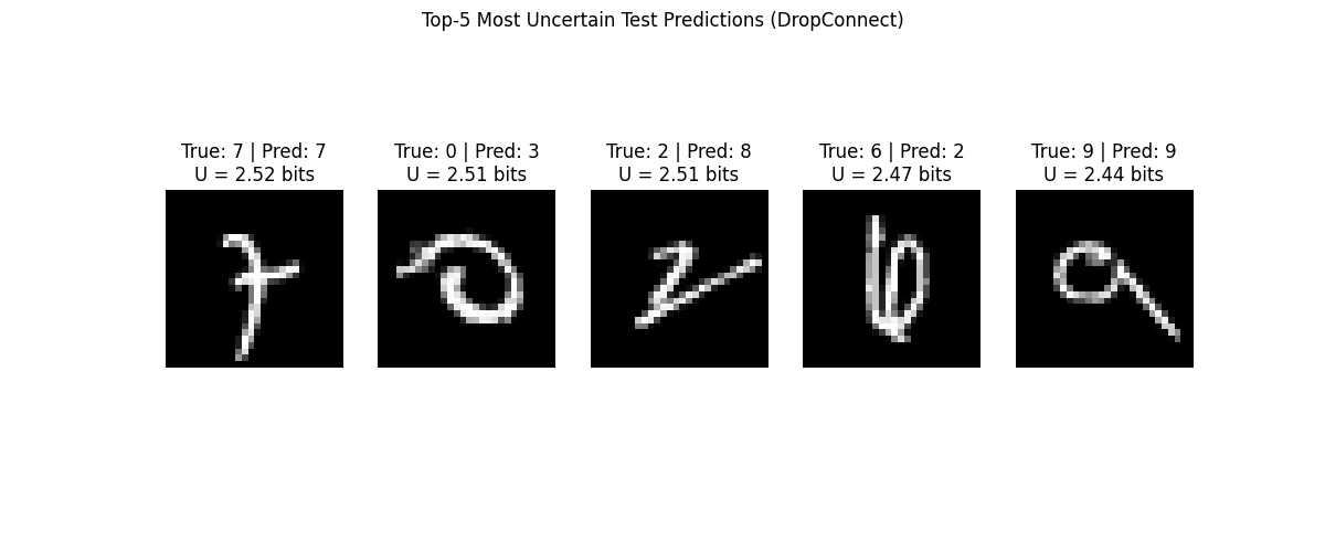 Top-5 Most Uncertain Test Predictions (DropConnect), True: 7 | Pred: 7 U = 2.52 bits, True: 0 | Pred: 3 U = 2.51 bits, True: 2 | Pred: 8 U = 2.51 bits, True: 6 | Pred: 2 U = 2.47 bits, True: 9 | Pred: 9 U = 2.44 bits