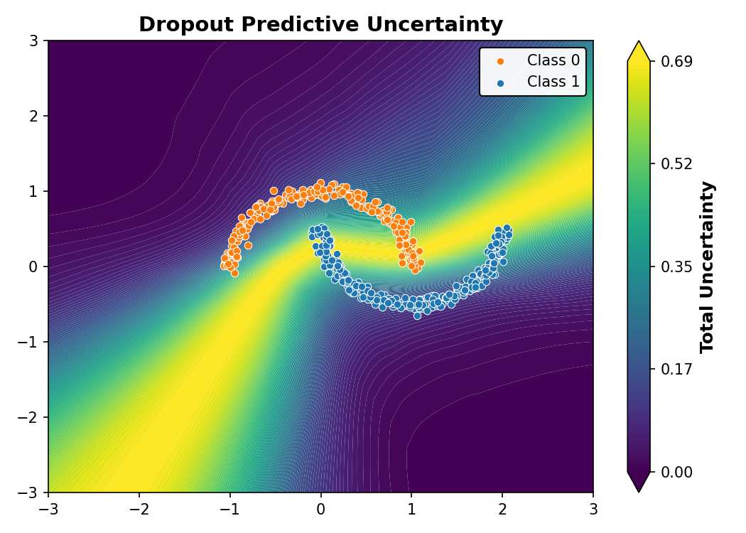 Dropout Predictive Uncertainty