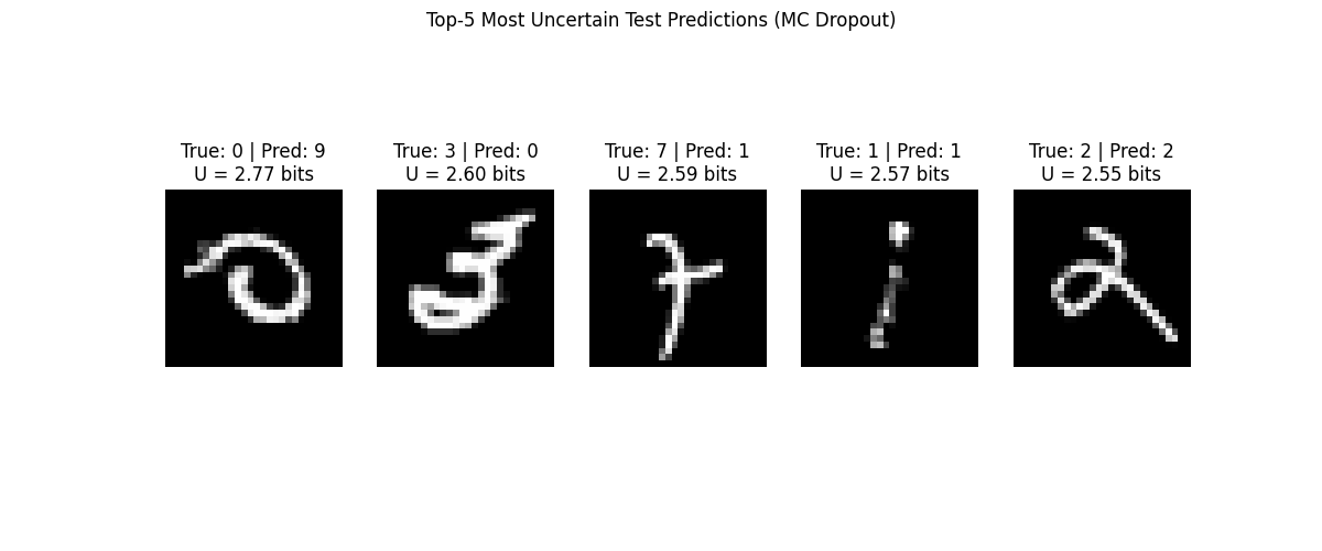 Top-5 Most Uncertain Test Predictions (MC Dropout), True: 0 | Pred: 9 U = 2.77 bits, True: 3 | Pred: 0 U = 2.60 bits, True: 7 | Pred: 1 U = 2.59 bits, True: 1 | Pred: 1 U = 2.57 bits, True: 2 | Pred: 2 U = 2.55 bits