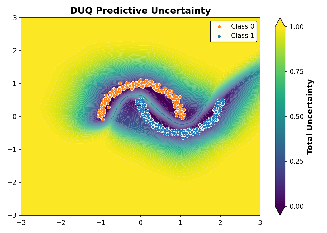 DUQ Predictive Uncertainty