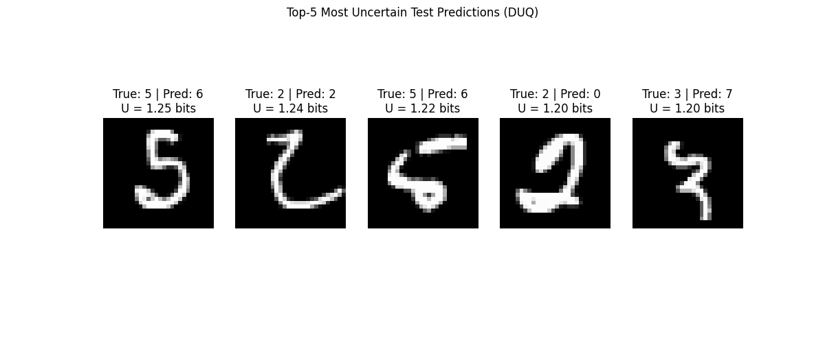 Top-5 Most Uncertain Test Predictions (DUQ), True: 5 | Pred: 6 U = 1.25 bits, True: 2 | Pred: 2 U = 1.24 bits, True: 5 | Pred: 6 U = 1.22 bits, True: 2 | Pred: 0 U = 1.20 bits, True: 3 | Pred: 7 U = 1.20 bits