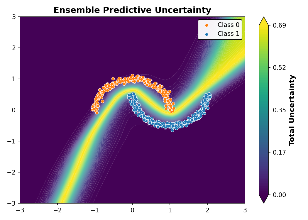 Ensemble Predictive Uncertainty