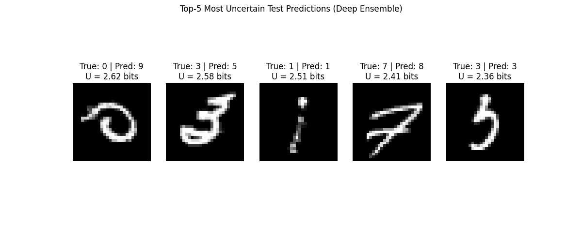 Top-5 Most Uncertain Test Predictions (Deep Ensemble), True: 0 | Pred: 9 U = 2.62 bits, True: 3 | Pred: 5 U = 2.58 bits, True: 1 | Pred: 1 U = 2.51 bits, True: 7 | Pred: 8 U = 2.41 bits, True: 3 | Pred: 3 U = 2.36 bits