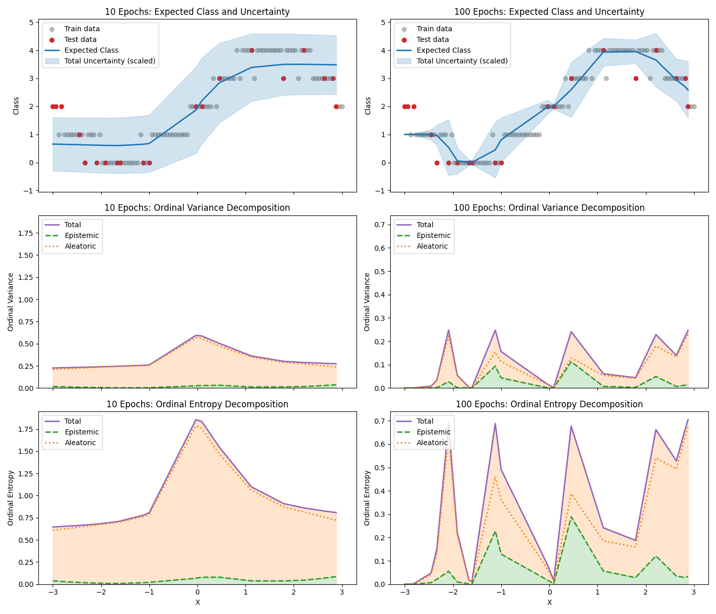 10 Epochs: Expected Class and Uncertainty, 100 Epochs: Expected Class and Uncertainty, 10 Epochs: Ordinal Variance Decomposition, 100 Epochs: Ordinal Variance Decomposition, 10 Epochs: Ordinal Entropy Decomposition, 100 Epochs: Ordinal Entropy Decomposition
