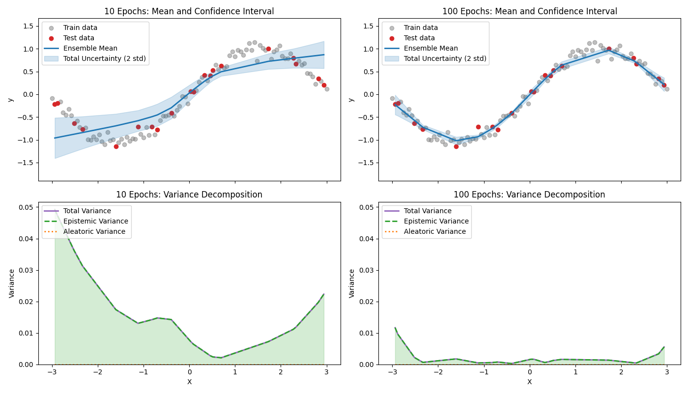 10 Epochs: Mean and Confidence Interval, 100 Epochs: Mean and Confidence Interval, 10 Epochs: Variance Decomposition, 100 Epochs: Variance Decomposition