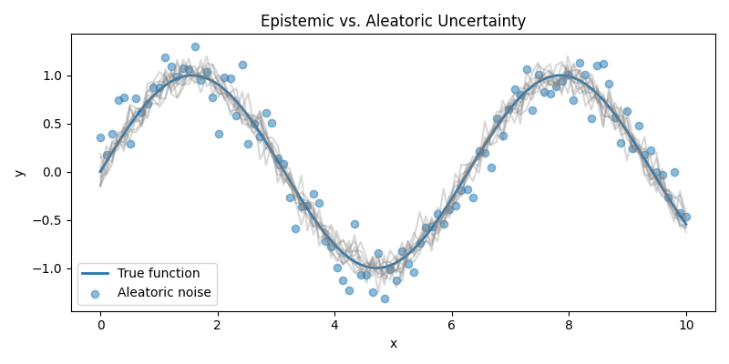 Epistemic vs. Aleatoric Uncertainty