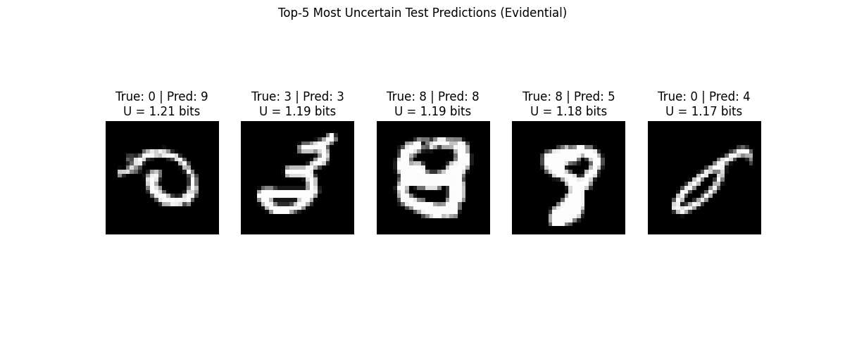 Top-5 Most Uncertain Test Predictions (Evidential), True: 0 | Pred: 9 U = 1.21 bits, True: 3 | Pred: 3 U = 1.19 bits, True: 8 | Pred: 8 U = 1.19 bits, True: 8 | Pred: 5 U = 1.18 bits, True: 0 | Pred: 4 U = 1.17 bits