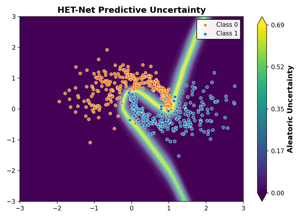 HET-Net Predictive Uncertainty