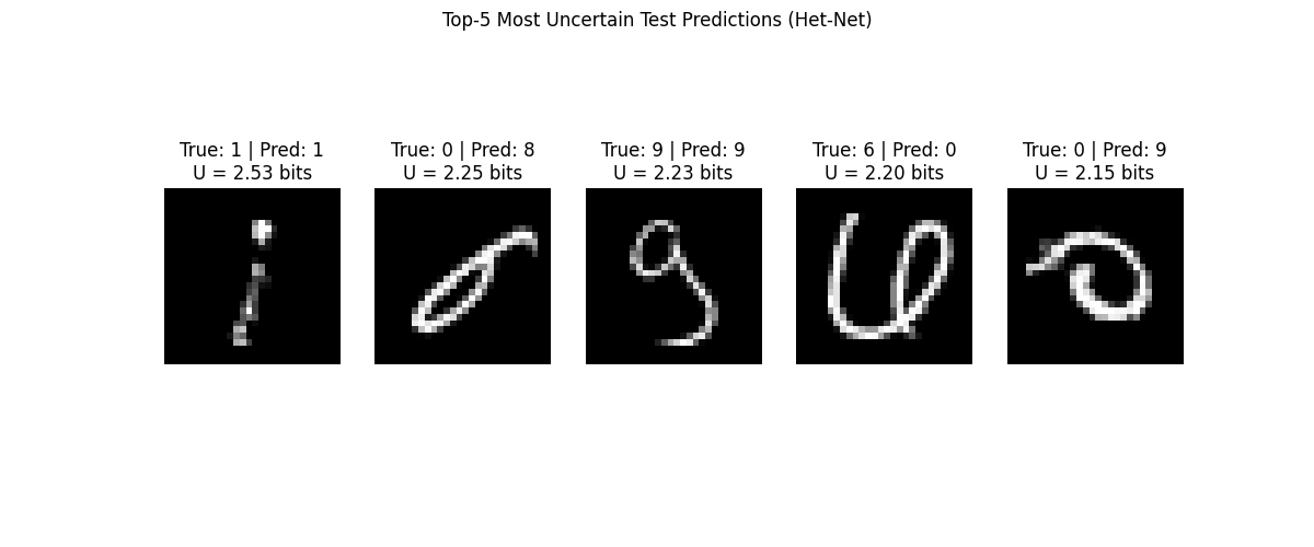Top-5 Most Uncertain Test Predictions (Het-Net), True: 1 | Pred: 1 U = 2.53 bits, True: 0 | Pred: 8 U = 2.25 bits, True: 9 | Pred: 9 U = 2.23 bits, True: 6 | Pred: 0 U = 2.20 bits, True: 0 | Pred: 9 U = 2.15 bits