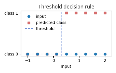 Threshold decision rule