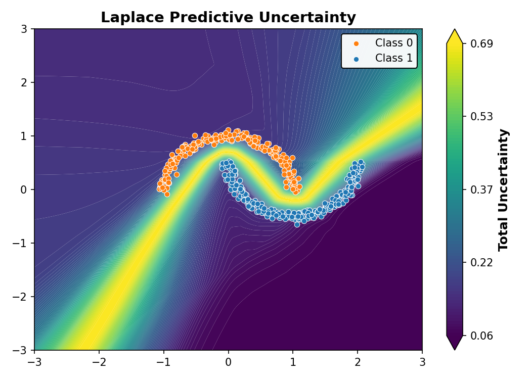 Laplace Predictive Uncertainty