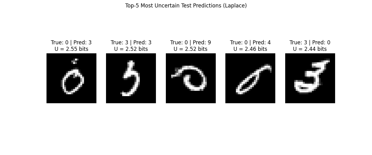 Top-5 Most Uncertain Test Predictions (Laplace), True: 0 | Pred: 3 U = 2.55 bits, True: 3 | Pred: 3 U = 2.52 bits, True: 0 | Pred: 9 U = 2.52 bits, True: 0 | Pred: 4 U = 2.46 bits, True: 3 | Pred: 0 U = 2.44 bits