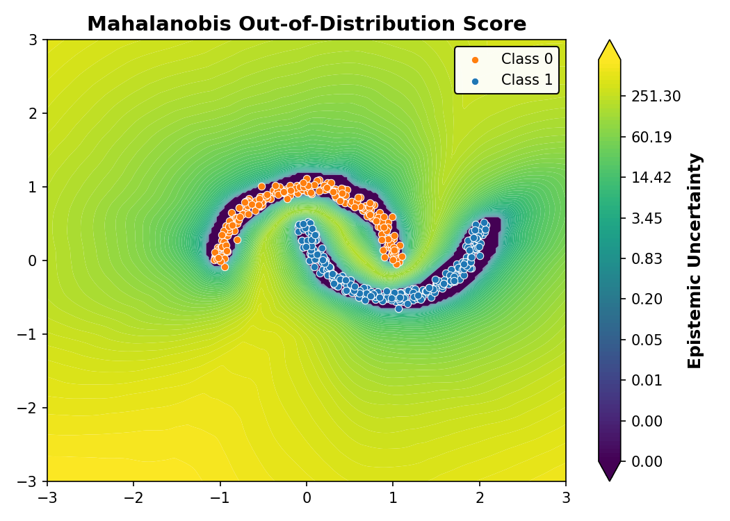 Mahalanobis Out-of-Distribution Score