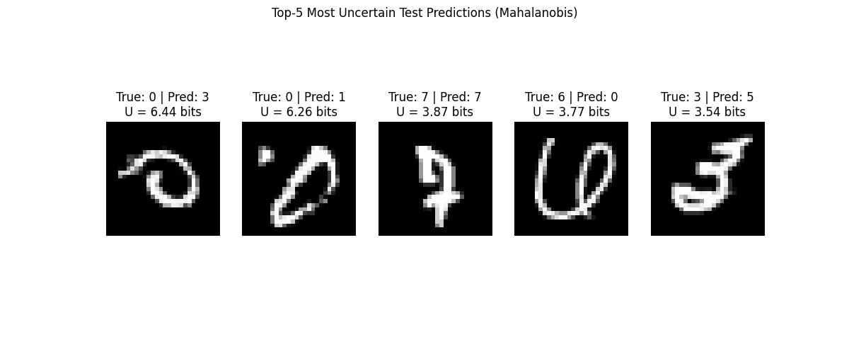 Top-5 Most Uncertain Test Predictions (Mahalanobis), True: 0 | Pred: 3 U = 6.44 bits, True: 0 | Pred: 1 U = 6.26 bits, True: 7 | Pred: 7 U = 3.87 bits, True: 6 | Pred: 0 U = 3.77 bits, True: 3 | Pred: 5 U = 3.54 bits