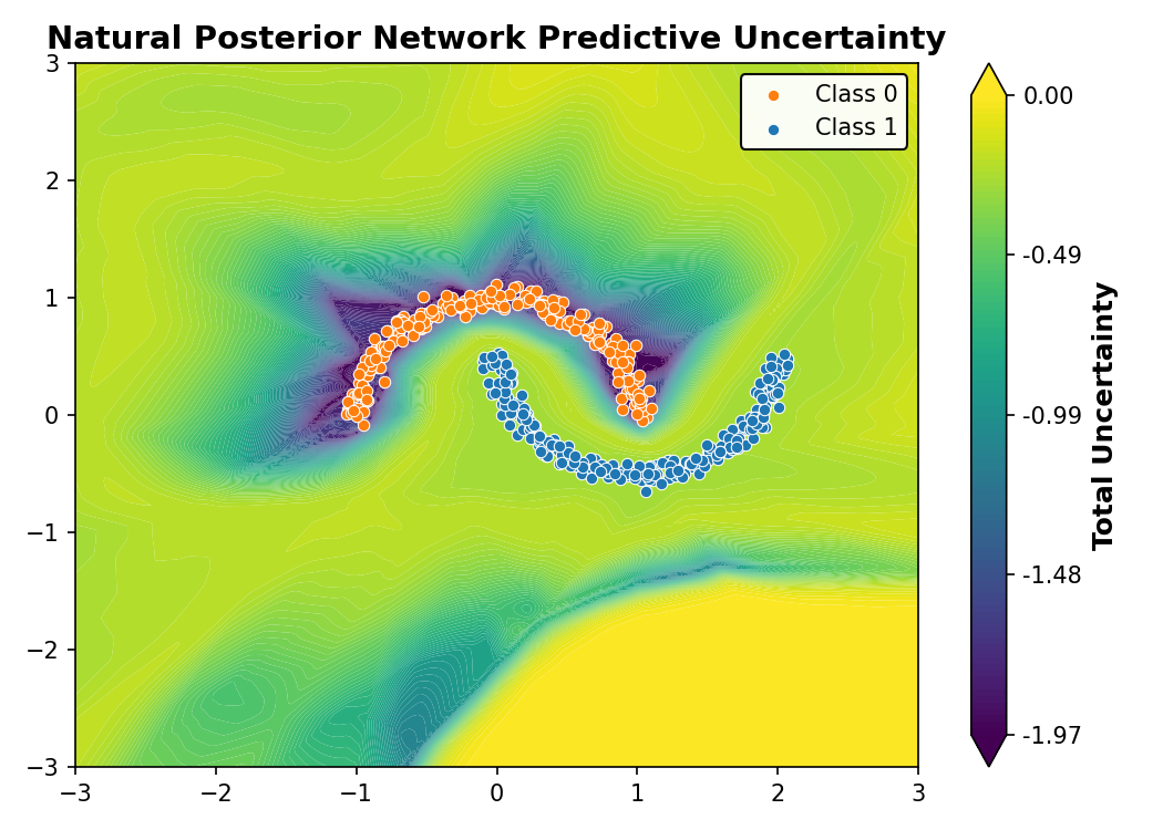Natural Posterior Network Predictive Uncertainty