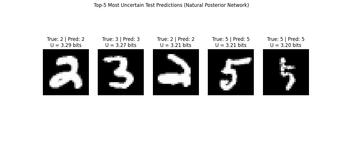 Top-5 Most Uncertain Test Predictions (Natural Posterior Network), True: 2 | Pred: 2 U = 3.29 bits, True: 3 | Pred: 3 U = 3.27 bits, True: 2 | Pred: 2 U = 3.21 bits, True: 5 | Pred: 5 U = 3.21 bits, True: 5 | Pred: 5 U = 3.20 bits