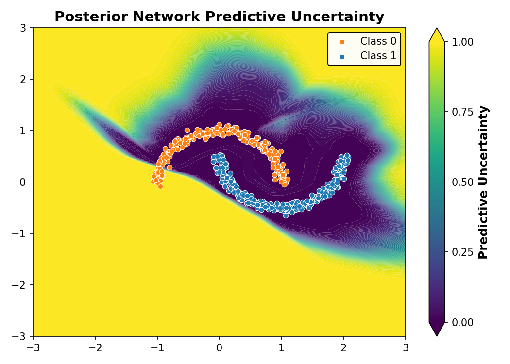 Posterior Network Predictive Uncertainty