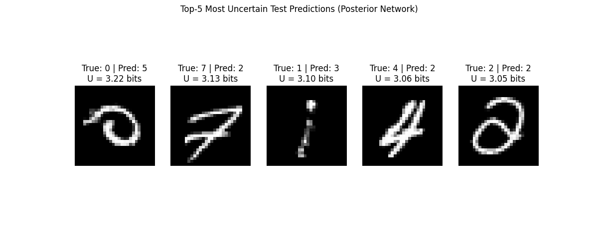 Top-5 Most Uncertain Test Predictions (Posterior Network), True: 0 | Pred: 5 U = 3.22 bits, True: 7 | Pred: 2 U = 3.13 bits, True: 1 | Pred: 3 U = 3.10 bits, True: 4 | Pred: 2 U = 3.06 bits, True: 2 | Pred: 2 U = 3.05 bits