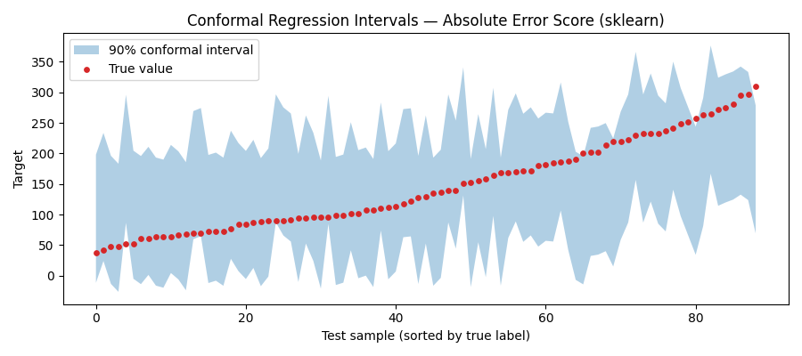 Conformal Regression Intervals — Absolute Error Score (sklearn)