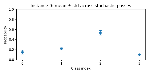Instance 0: mean ± std across stochastic passes