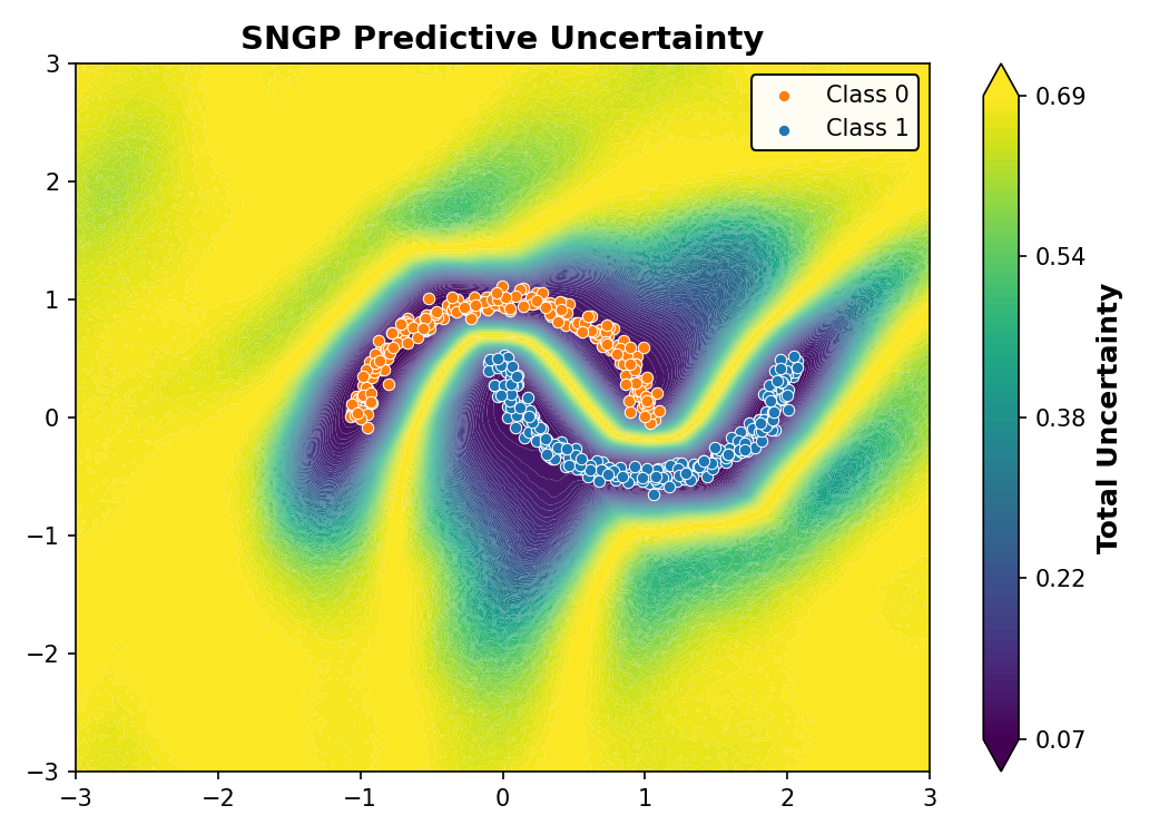 SNGP Predictive Uncertainty