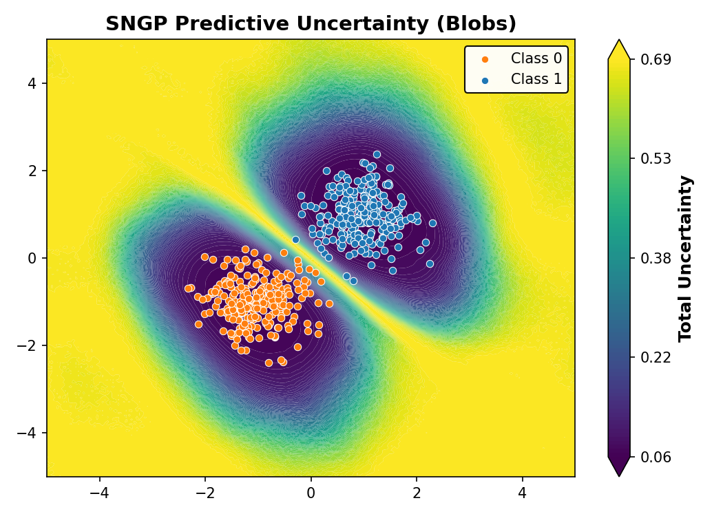 SNGP Predictive Uncertainty (Blobs)