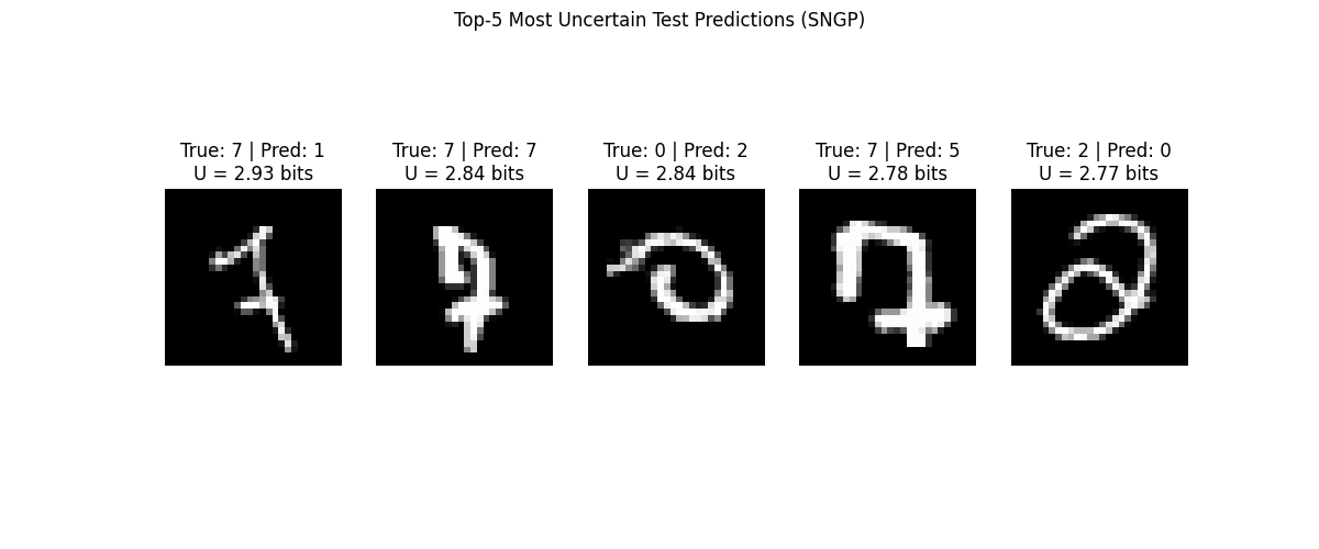 Top-5 Most Uncertain Test Predictions (SNGP), True: 7 | Pred: 1 U = 2.93 bits, True: 7 | Pred: 7 U = 2.84 bits, True: 0 | Pred: 2 U = 2.84 bits, True: 7 | Pred: 5 U = 2.78 bits, True: 2 | Pred: 0 U = 2.77 bits