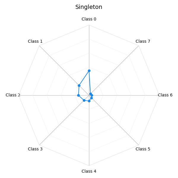 Singleton