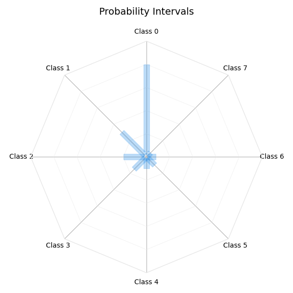 Probability Intervals